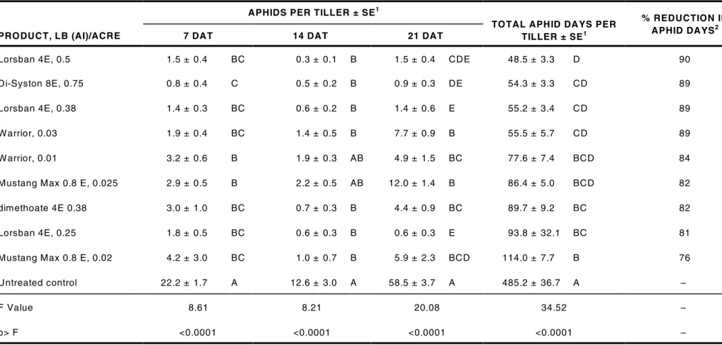Table 1.  Control of Russian wheat aphid with hand-applied insecticides, ARDEC, Fort Collins, CO