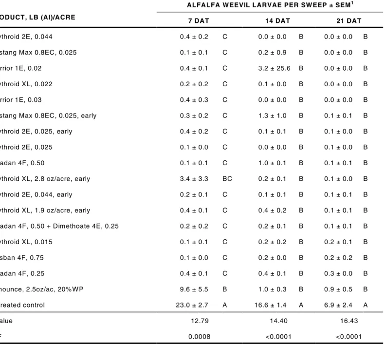 Table 3.   Control of alfalfa weevil larvae, ARDEC, Fort Collins, CO, 2005.