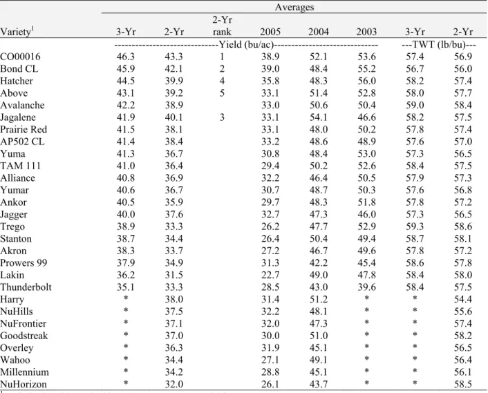 Table 3.  Colorado winter wheat 3-Yr and 2-Yr Uniform Variety Performance Trial  summary