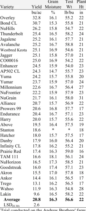 Table 13.  Winter wheat Uniform  Variety Performance Trial at Yuma 1 . 