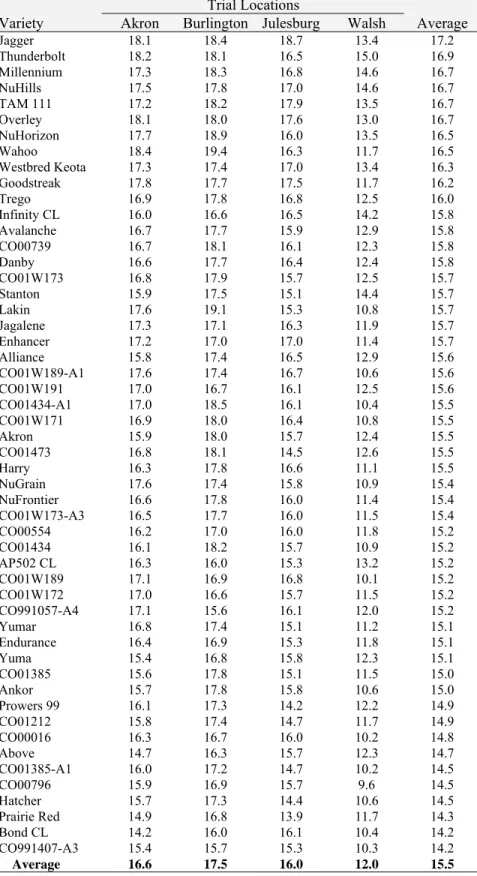 Table 14.  Protein Content of UVPT Entries at Four Trial Locations for 2005. 