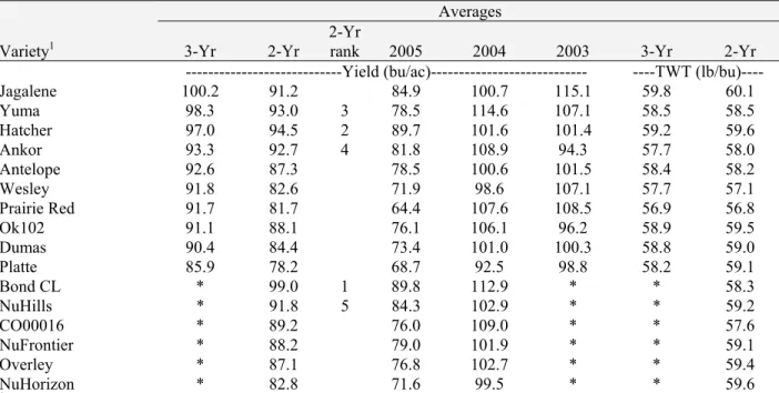 Table 16.  Colorado winter wheat 3-Yr and 2-Yr Irrigated Variety Performance Trial  summary