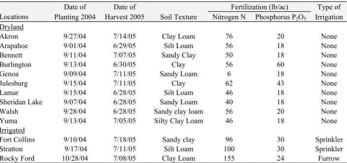 Table 1.  Wheat Variety Trial Information by Location. 