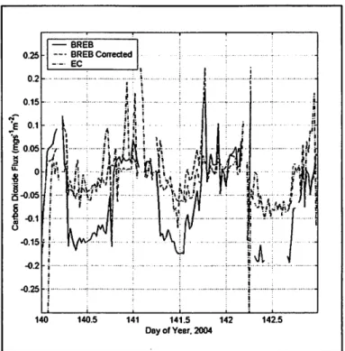 Figure  1:  As evidenced by the typical three day period shown, the  correction of  Fe  measured via the BREB  method using the  relationships  ~eveloped  in this research yielded a flux consistent  with  the measurements obtained with  the EC method