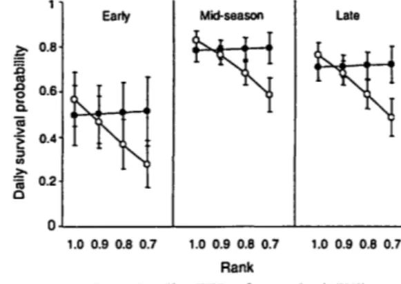 Figure 1. Daily survival probabilities of newly- newly-fledged lark buntings on the Pawnee National  Grassland, Colorado, vary as a function of time  in season and rank x drought interaction,  illustrated for post-fledging age  O
