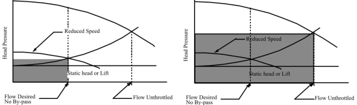Figure 3.  Water horsepower (shaded area) for pumping plant with (i) VFD and  (ii) by-pass