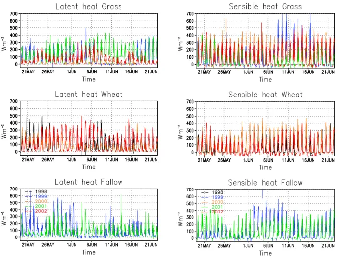 Figure 7. Observed latent (left) and sensible (right) heat fluxes for grass, wheat and fallow