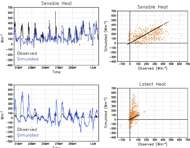 Figure 9. Observed and simulated SH and LH fro shortgrass. Black line in figures on the left correspond to 1:1 line