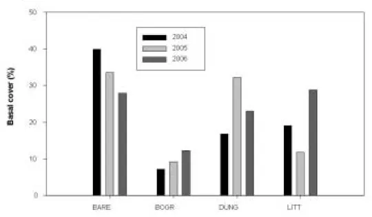 Figure 2. Basal Cover (%) from upland areas with supplemental feed sites in spring-grazed Plover pastures (2004- (2004-2006)
