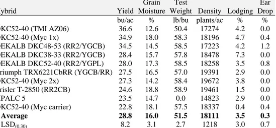 Table 11.  Dryland corn conventional 4-row variety performance at Akron 1  in 2006.