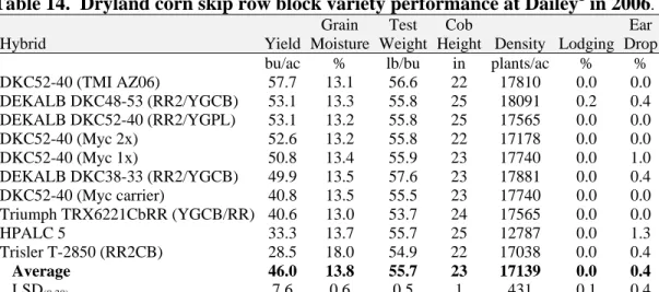 Table 14.  Dryland corn skip row block variety performance at Dailey 1  in 2006 . 