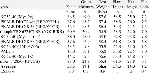 Table 17.  Dryland corn conventional 4-row variety performance at Sidney 1  in 2006.