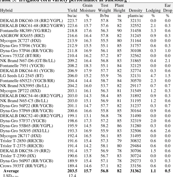 Table 3.  Irrigated corn variety performance at Julesburg 1 . 