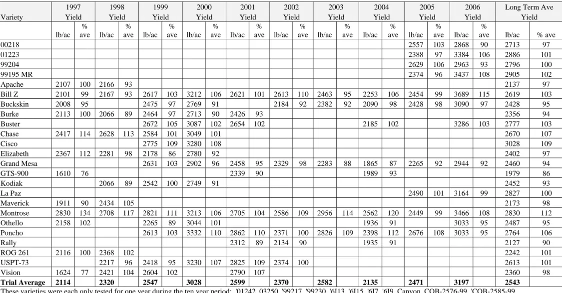Table 2.  Summary of Pinto Bean Variety Performance in Colorado Variety Trials from 1997-2006
