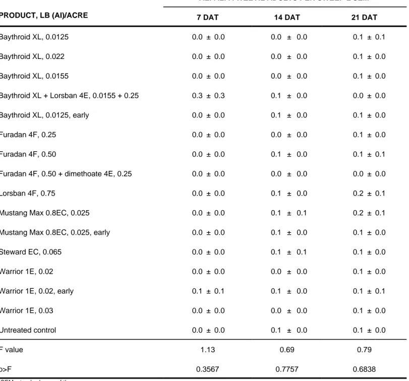 Table 4.   Control of alfalfa weevil adults, ARDEC, Fort Collins, CO, 2006.