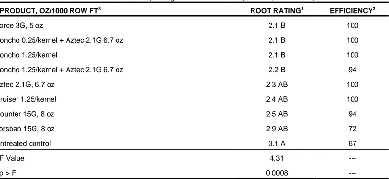 Table 6.  Control of western corn rootworm with planting and seed treatments, ARDEC, Fort Collins, 2006