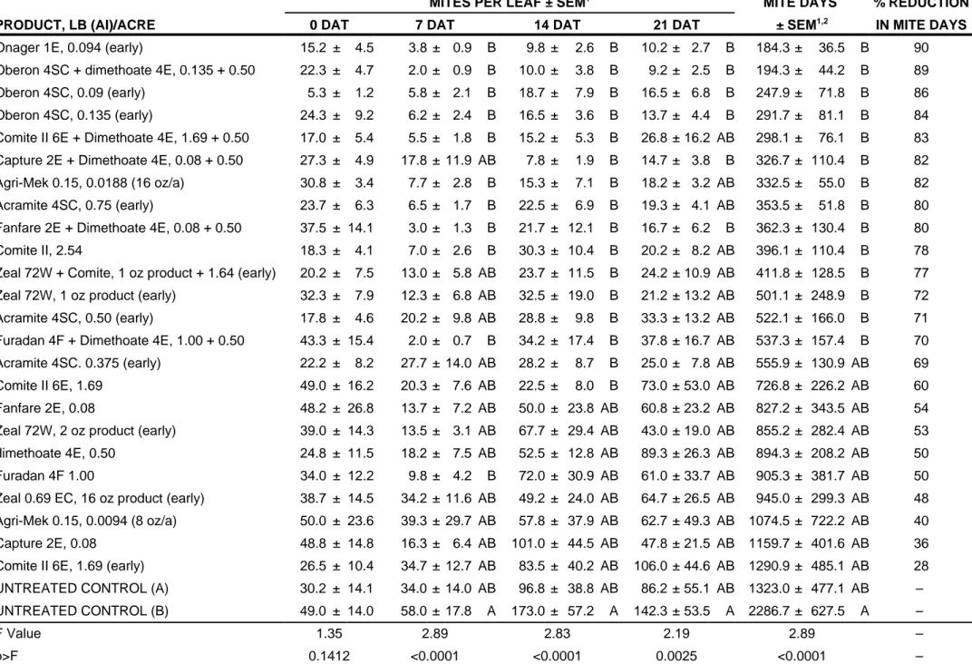 Table 10.  Control of corn spider mites with hand-applied insecticides, ARDEC, Fort Collins, CO