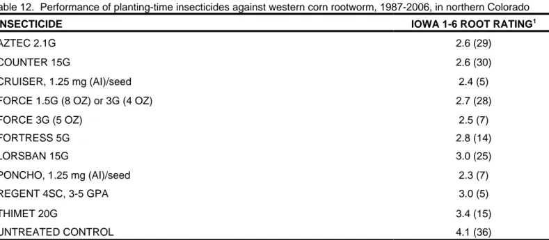 Table 12.  Performance of planting-time insecticides against western corn rootworm, 1987-2006, in northern Colorado