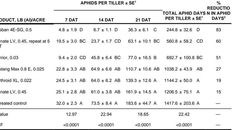 Table 2.  Control of Russian wheat aphid in spring barley with hand-applied insecticides, ARDEC, Fort Collins, CO