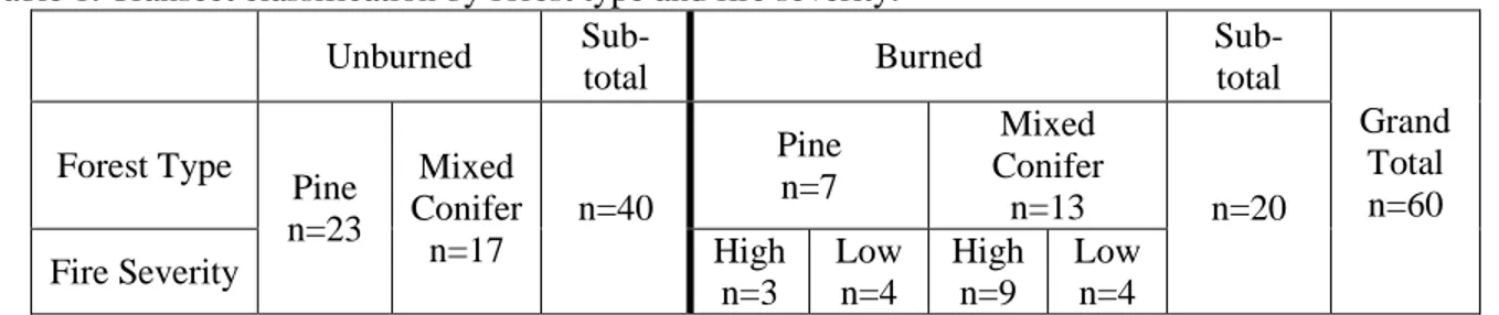 Table 1. Transect classification by forest type and fire severity. 