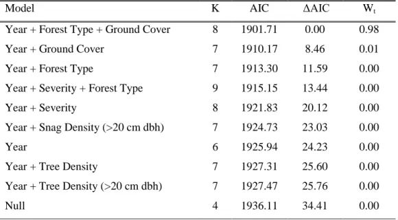 Table 3.  Prey species abundance related to habitat and fire severity. 