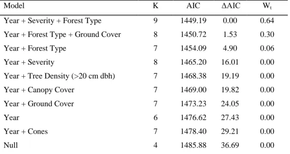 Table 3 (continue).  Prey species abundance related to habitat and fire severity. 