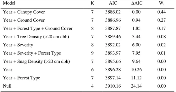 Table 3 (continue). Prey species abundance related to habitat and fire severity. 