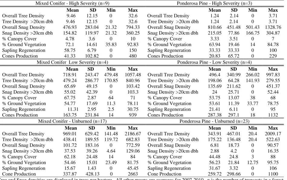 Table 4. Transect metrics by forest type and fire severity. 