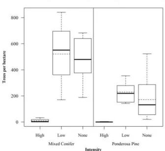 Figure 2.2.  Tree density &gt;20 cm dbh (Large).  Horizontal bold lines represent the category medians