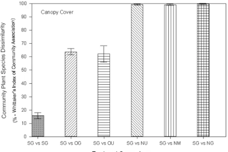 Figure 2 Disimilarity index of plant  communities in CRP lands as a  function of management