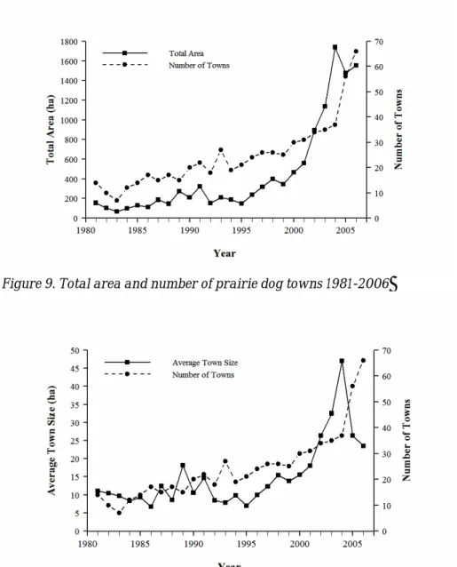 Figure 10. Trend in average size of prairie dog towns over time.  