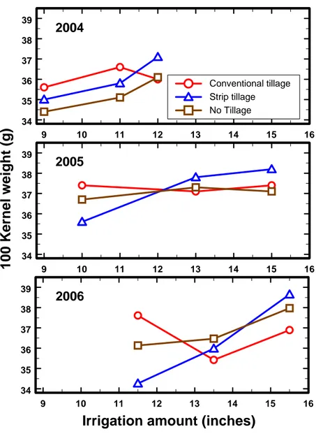 Figure 9.  Kernel weight as affected by irrigation capacity and plant population,  2004-2006, KSU Northwest Research-Extension Center, Colby  Kansas