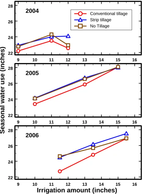 Figure 10.  Total seasonal water use (sum of irrigation, precipitation, and  seasonal changes in available soil water) as affected by irrigation  capacity and plant population, 2004-2006, KSU Northwest  Research-Extension Center, Colby Kansas