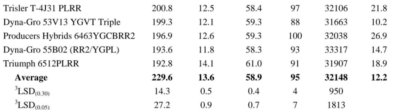 Table 5. 2-Yr Average Irrigated Corn Variety Performance at Julesburg in 2006-07. 