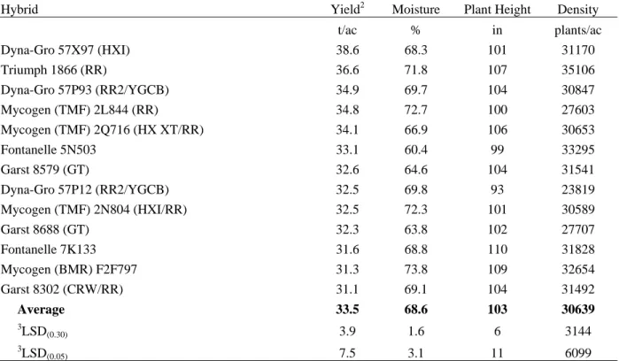 Table 11. Irrigated Corn Silage Variety Performance Trial at Fort Collins 1  in 2007. 