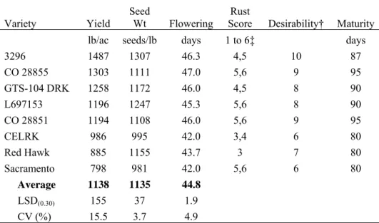 Table 5.  Kidney Bean Variety Performance Trial at Fort Collins 1  in 2007. 
