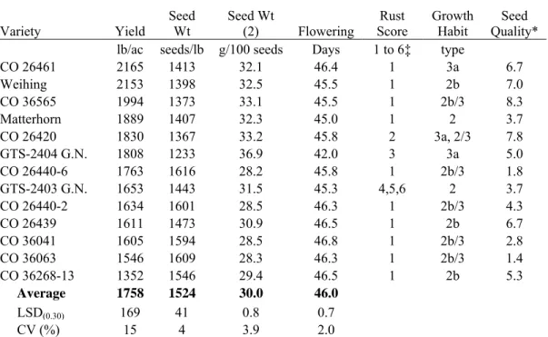 Table 6.  Great Northern Bean Variety Performance Trial at Fort Collins 1  in 2007. 