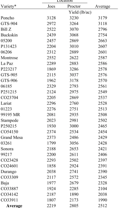 Table 1.  Average pinto bean performance over two eastern Colorado locations in 2007. 