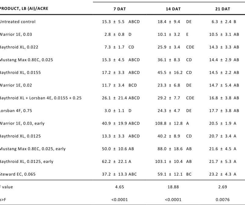 Table 5.   Control of pea aphids in alfalfa, ARDEC, Fort Collins, CO, 2007.