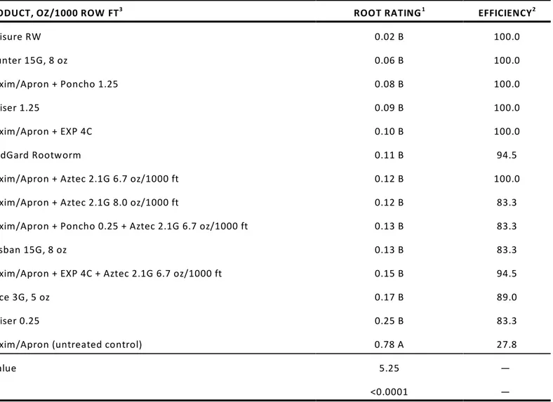 Table 6.  Control of western corn rootworm with planting-time insecticides, seed treatments, and plant-incorporated protectants, ARDEC, Fort Collins, 2007