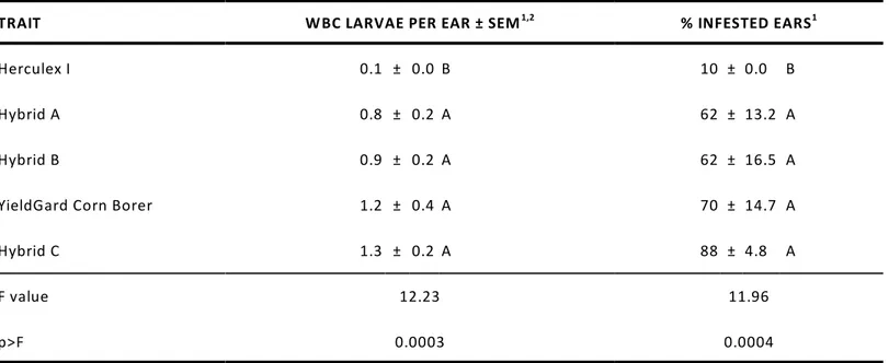 Table 10.  Western bean cutworm larvae per ear and percentage damaged ears resulting from two consecutive infestations with neonate larvae, ARDEC, Fort Collins, CO, 2007.