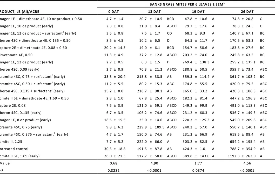 Table 12.  Control of Banks grass mite in field corn with hand-applied miticides, ARDEC, Fort Collins, CO, 2007