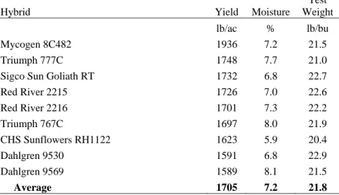 Table 8. 2-Yr Average Irrigated Confection Sunflower Variety Performance Trial at Idalia in 2006-07