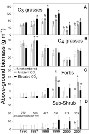 Figure 8.  Within-year comparisons of above- ground biomass of functional groups of C 3  and C 4  grasses,  herbaceous forbs, and sub-shrub (A