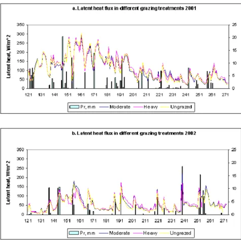 Figure 9. Seasonal variation in latent heat fluxes and precipitation (Pr) for 2001 and 2002, for each of the  grazing treatments, Moderate, Heavy and Ungrazed