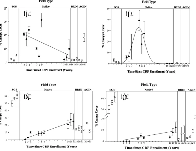 Figure 1.  Mean percent canopy cover (± SE) of (a) forbs, (b) annual grasses, (c) seeded perennial grasses,  and (d) colonial perennial grasses (from neighboring fields) in undisturbed shortgrass steppe (SGS), and  in relation to time since CRP enrollment 