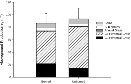 Figure 3.  Production of different plant functional groups during the first post-burn growing season on the  Pawnee National Grassland, Colorado, averaged across all burned and unburned sites during 1997 – 2001