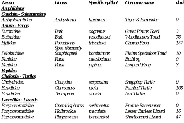 Table 1.  Amphibians and reptiles encountered on the SGS-LTER site during the active season in  2007