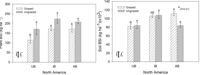 Figure 4. Mean plant Si concentration (kg ha -1 ) and Mean soil Si concentration (kg ha -1 )(x10 3 ) for  unburned (UB), intermediately burned (IB), and annually burned (AB) plots that are grazed or ungrazed  in North America