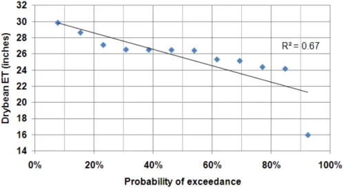 Figure 3 shows that the relationship between dry bean ET demand and exceedance probability  can be approximated by a straight line